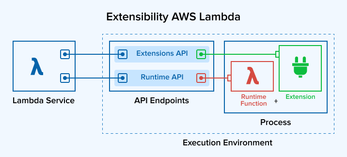 Extensibility AWS Lambda