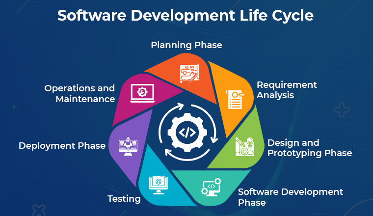 Phases of the SDLC
