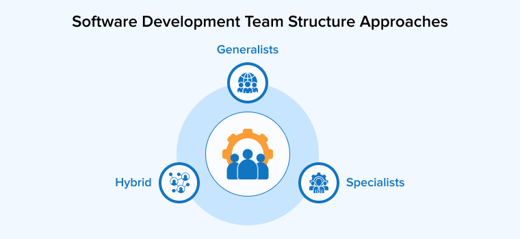 Software Development Team Structure Approaches