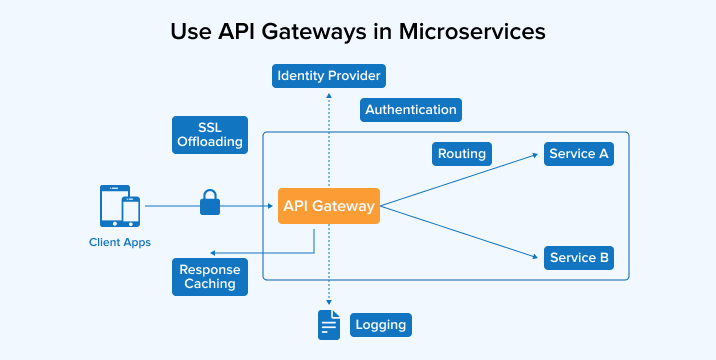 Use API Gateways in Microservices