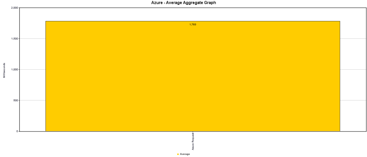 Average Azure